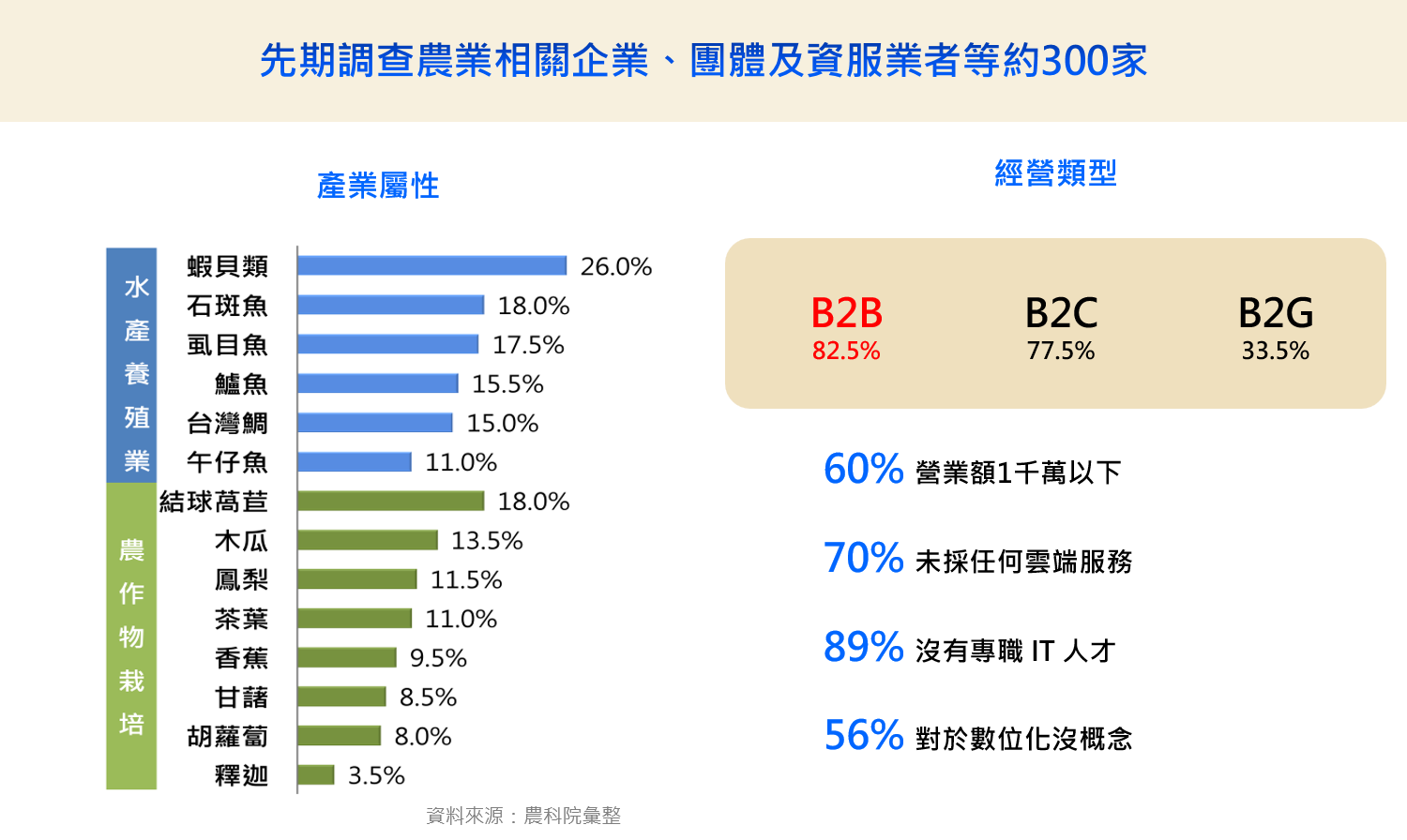 先期調查農業相關企業，團體及資服業者約300家