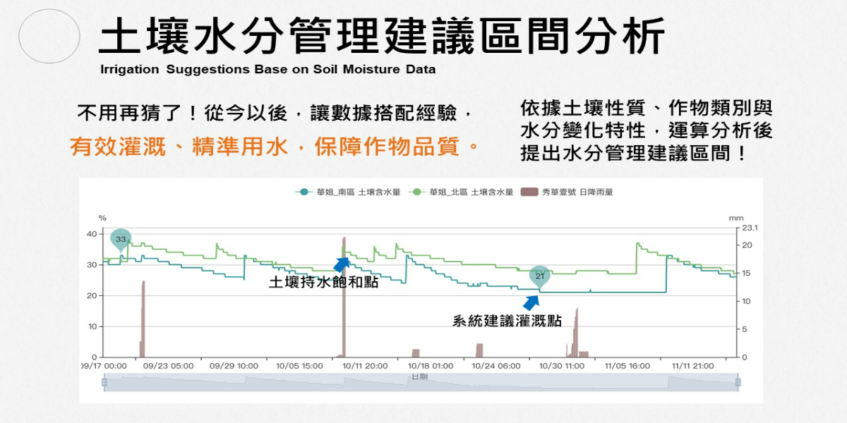 作物灌溉管理工具套裝