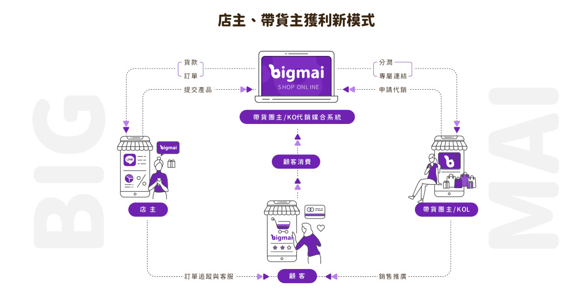 bigmai 雲端開店服務