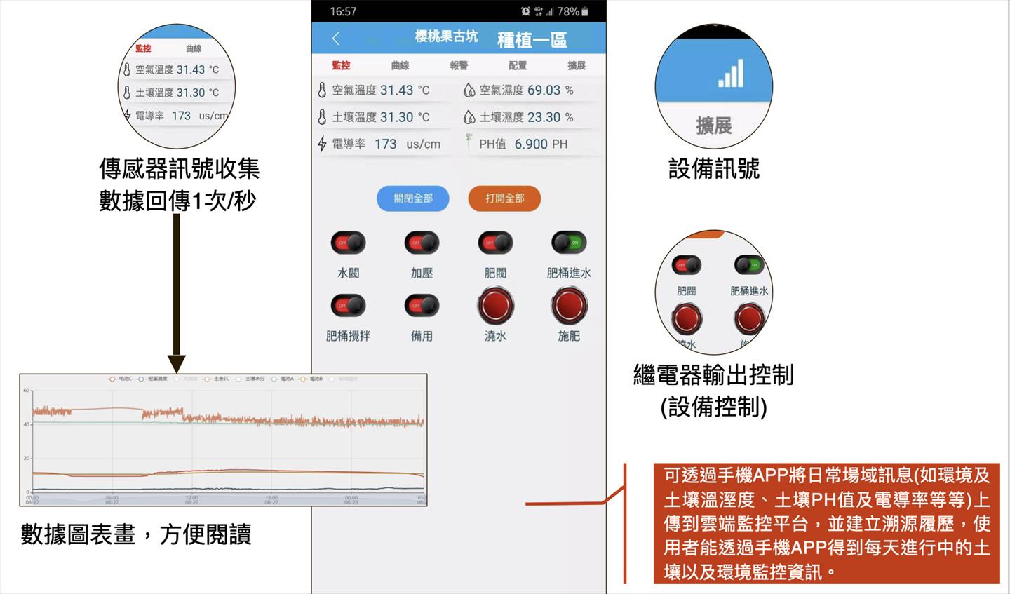 全方位監測智慧灌溉與施肥系統02