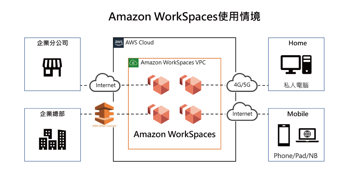 標準方案-AWS雲端桌面即服務安心包