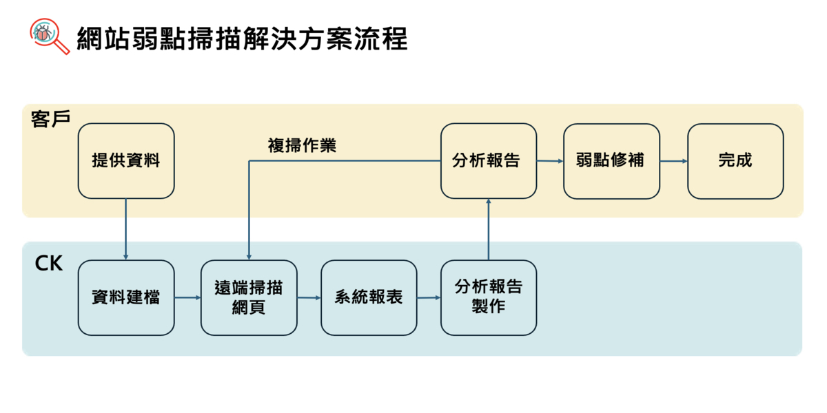 資安顧問服務-網站弱點掃描解決方案	