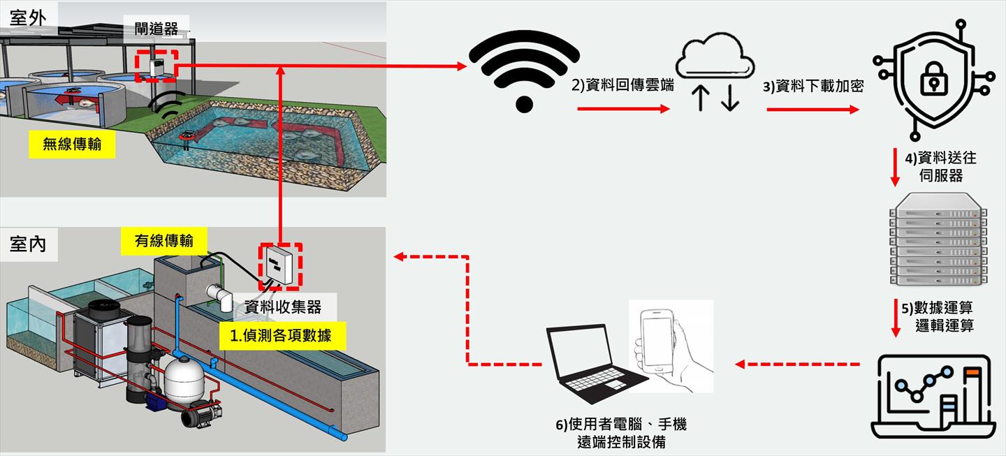 智慧魚-智慧養殖解決方案架構示意圖.jpg