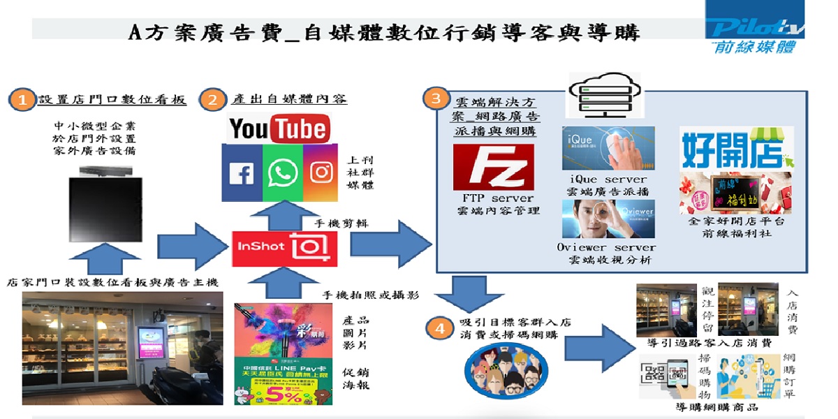 A方案廣告費_自媒體數位行銷導客與導購