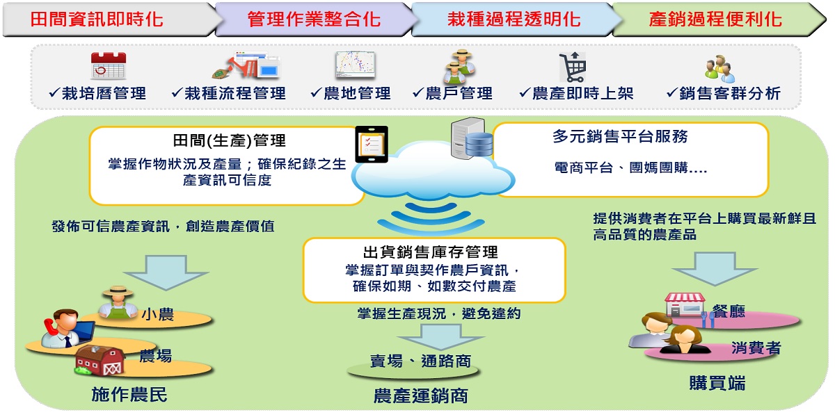動態農聯產銷服務平台(作物栽培曆、產銷履歷、田間管理)