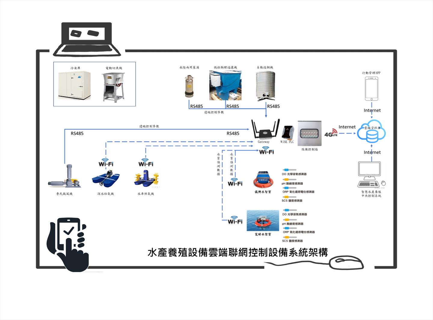 水產養殖設備雲端聯網控制系統1
