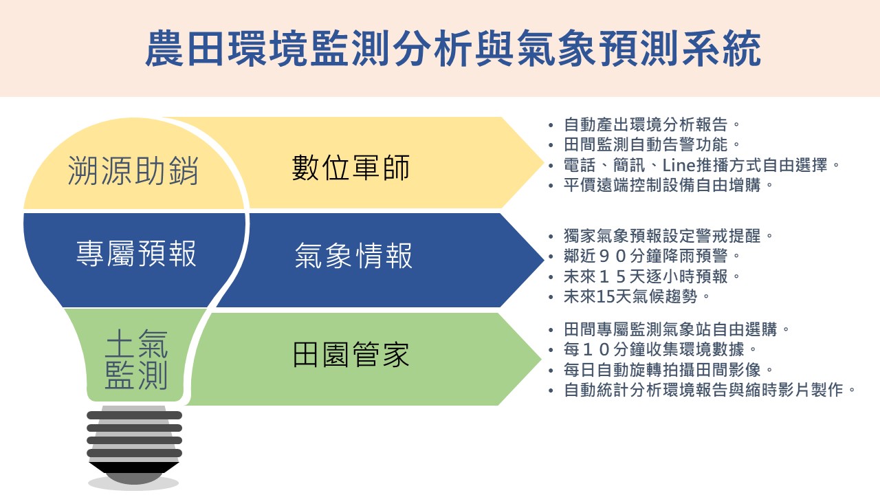 農田環境監測分析與氣象預測系統