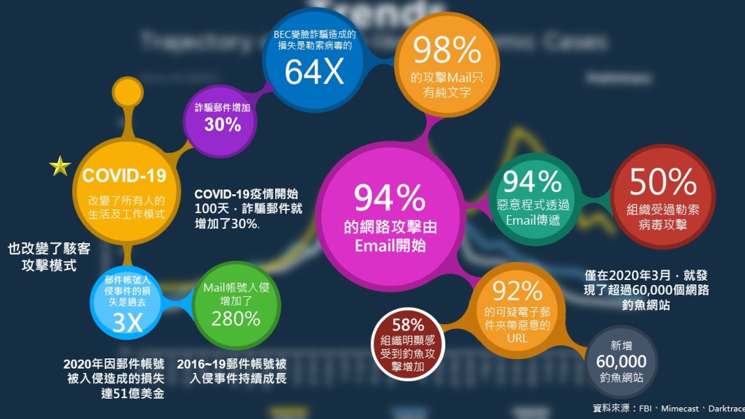 SESC次世代郵件安全雲