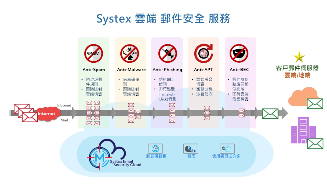 SESC次世代郵件安全雲