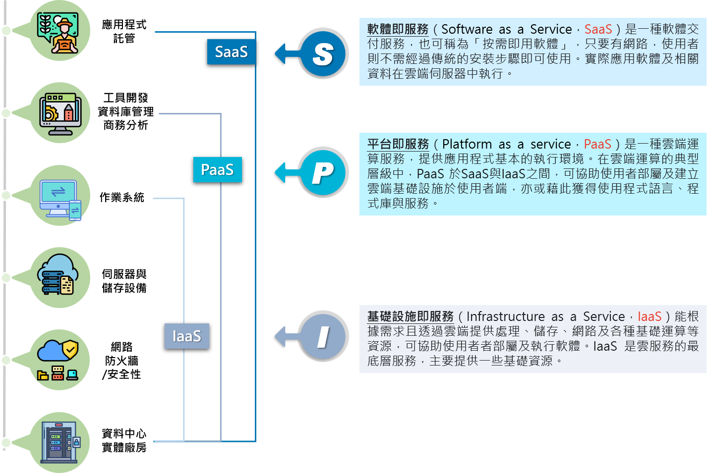 什麼是雲架構？