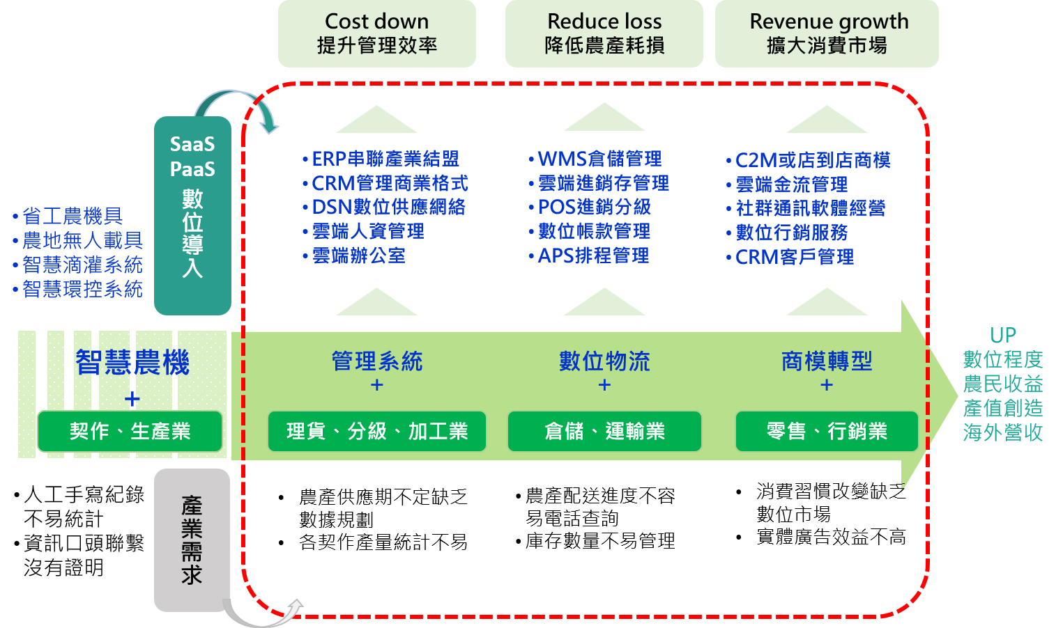 數位工具導入點？